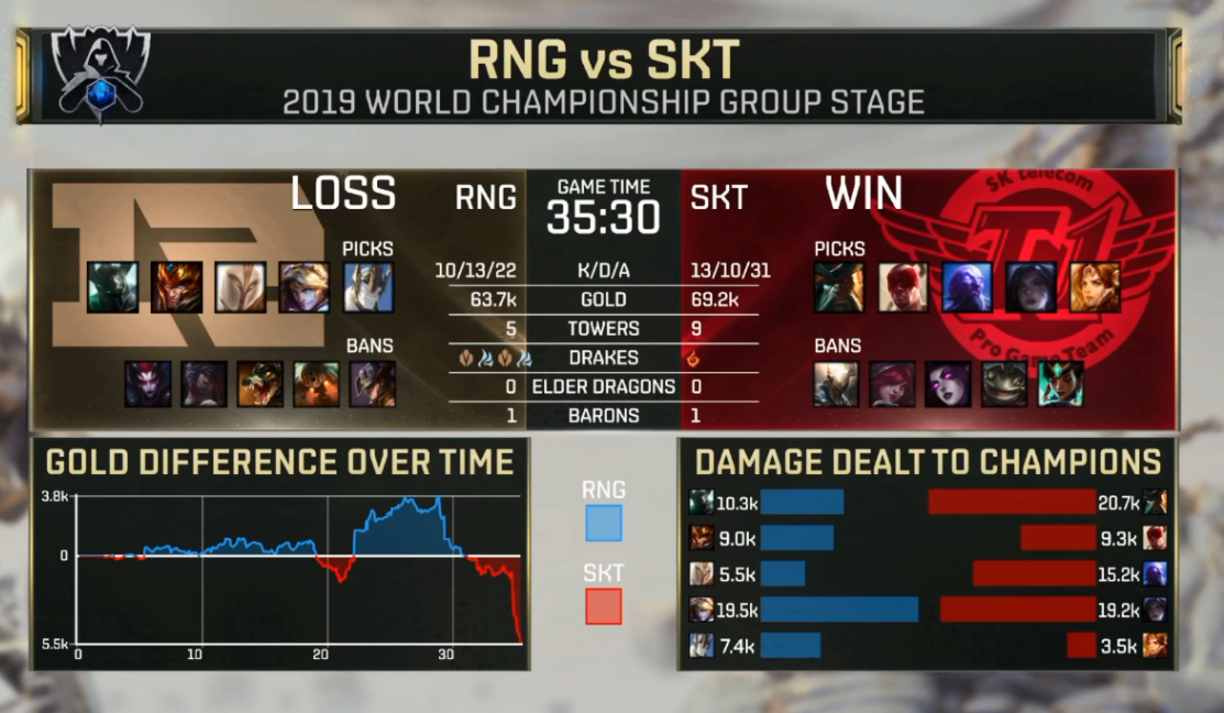 XingKong-包含Uzi连续五场比赛得分超过惊险取胜，SKT挑战极限！的词条